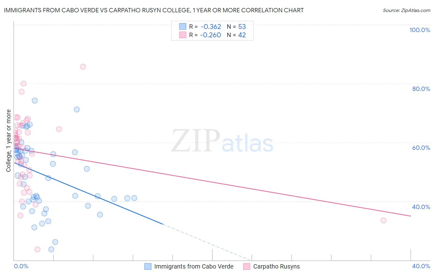 Immigrants from Cabo Verde vs Carpatho Rusyn College, 1 year or more