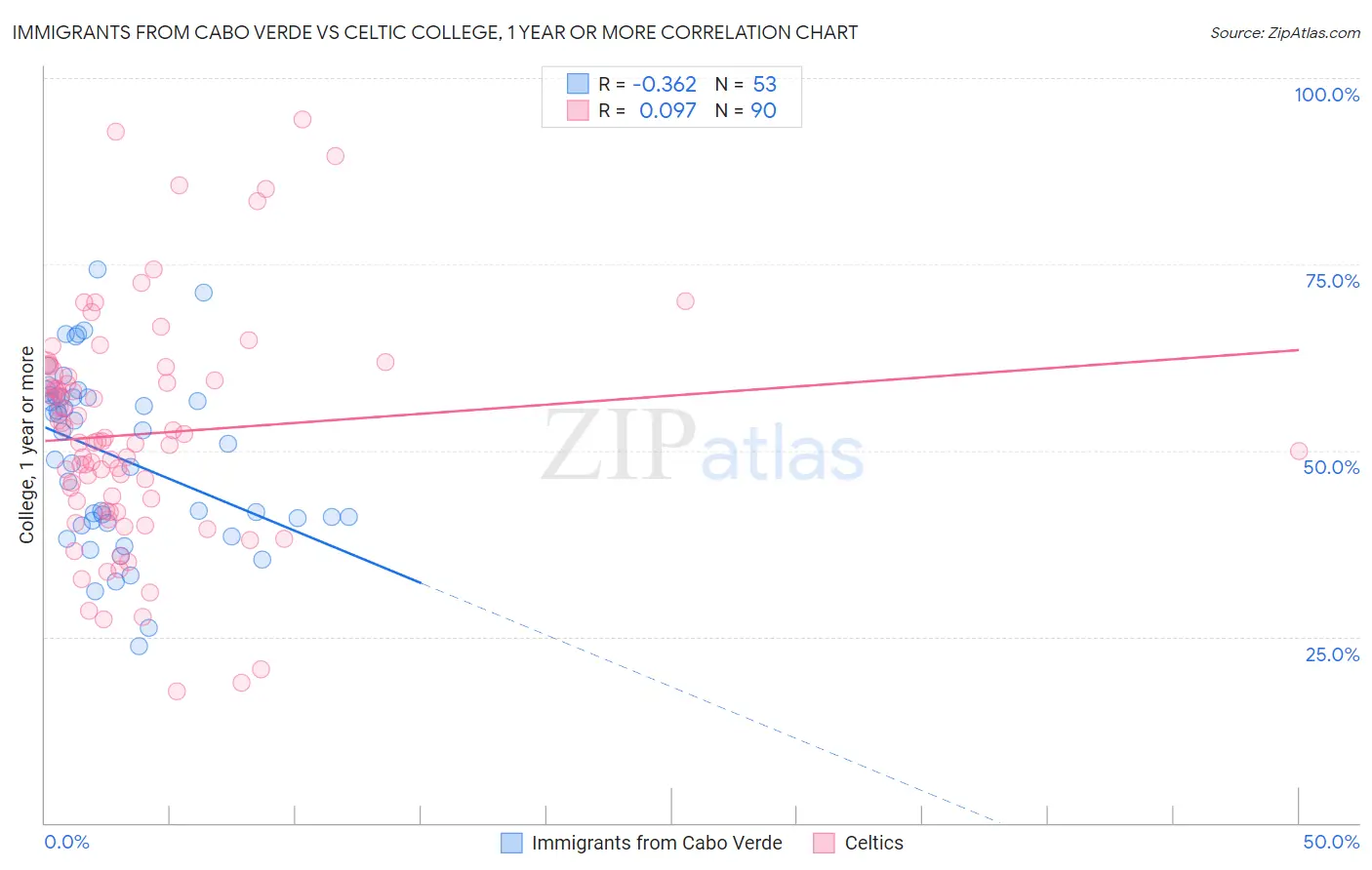 Immigrants from Cabo Verde vs Celtic College, 1 year or more