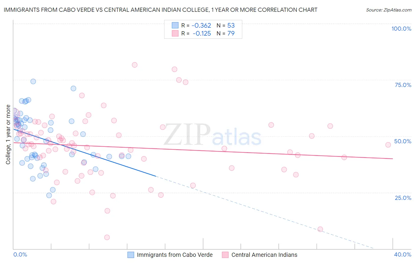 Immigrants from Cabo Verde vs Central American Indian College, 1 year or more