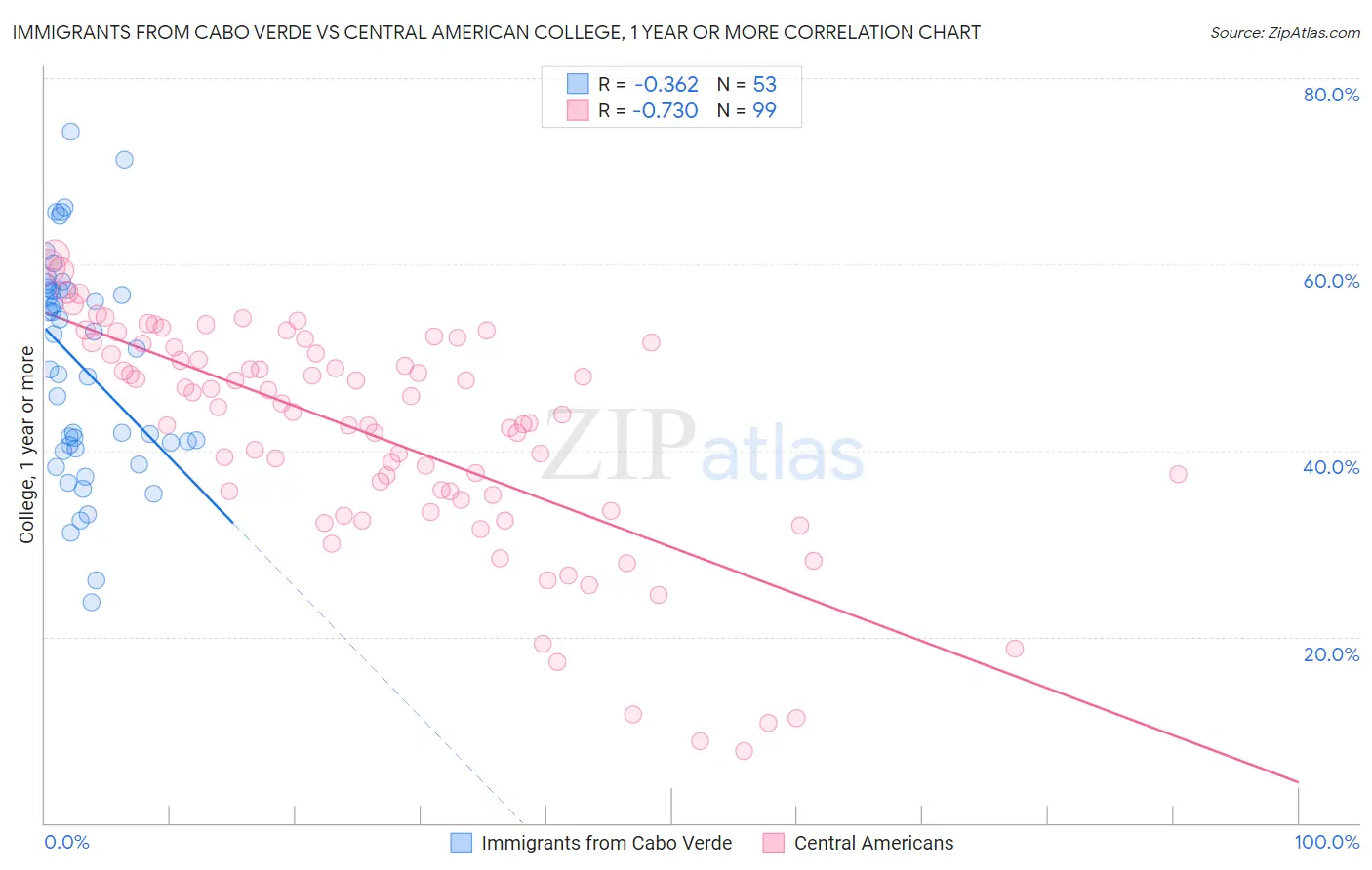 Immigrants from Cabo Verde vs Central American College, 1 year or more