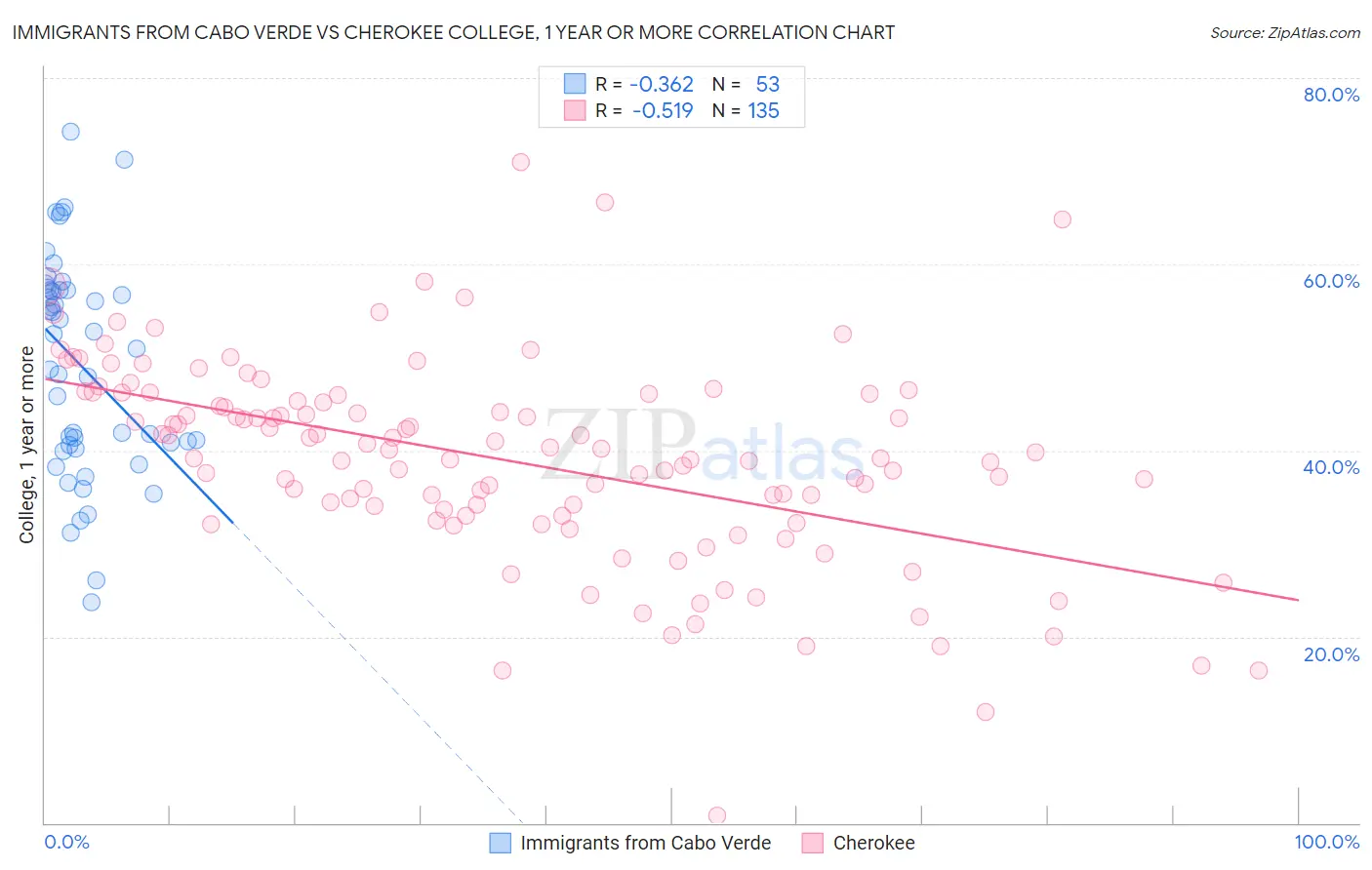 Immigrants from Cabo Verde vs Cherokee College, 1 year or more