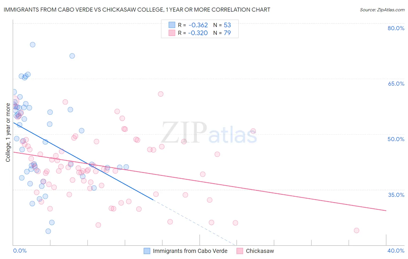 Immigrants from Cabo Verde vs Chickasaw College, 1 year or more