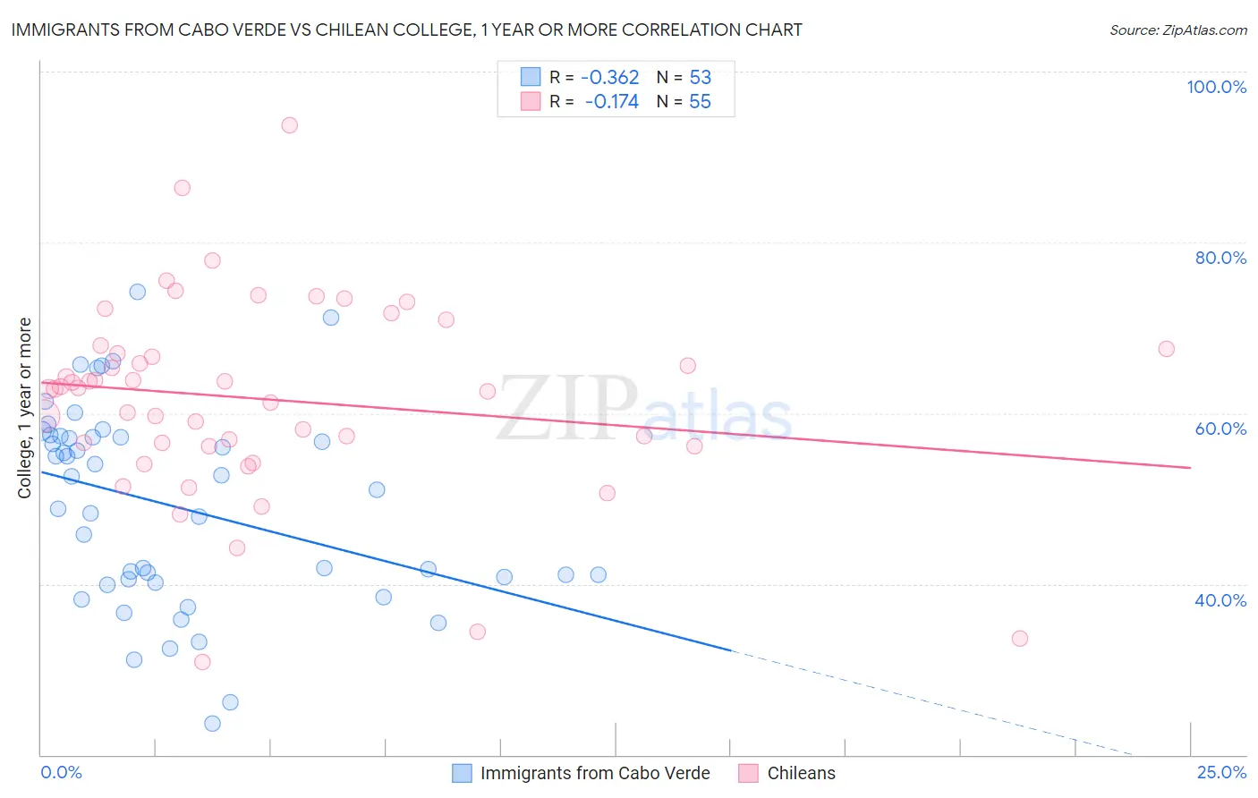 Immigrants from Cabo Verde vs Chilean College, 1 year or more