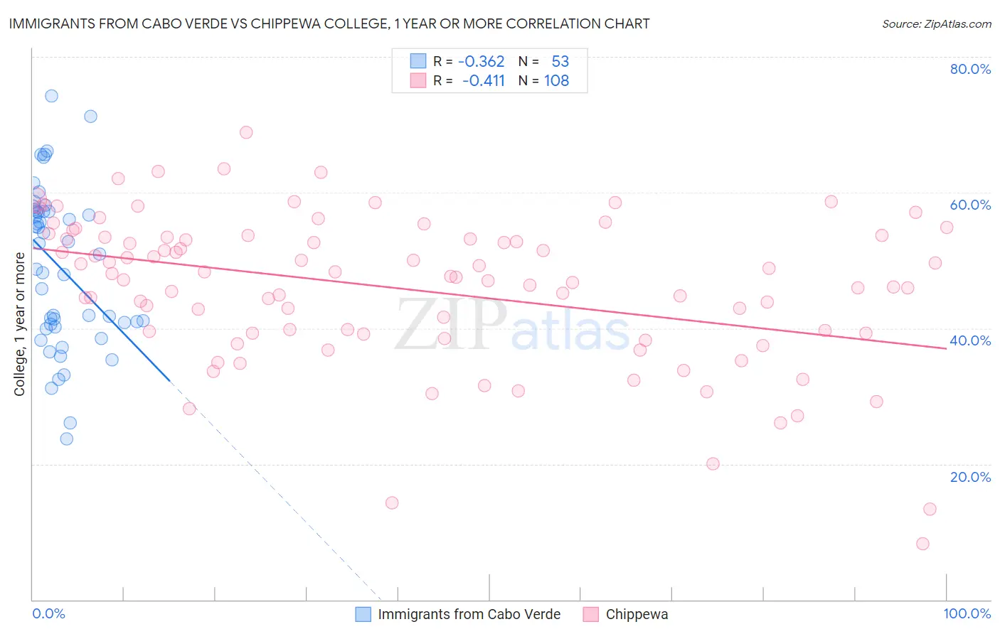 Immigrants from Cabo Verde vs Chippewa College, 1 year or more