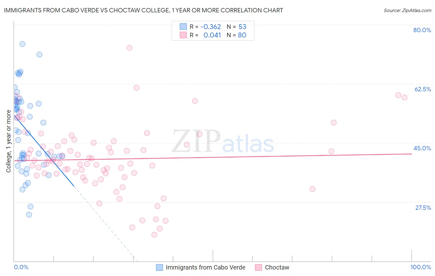 Immigrants from Cabo Verde vs Choctaw College, 1 year or more
