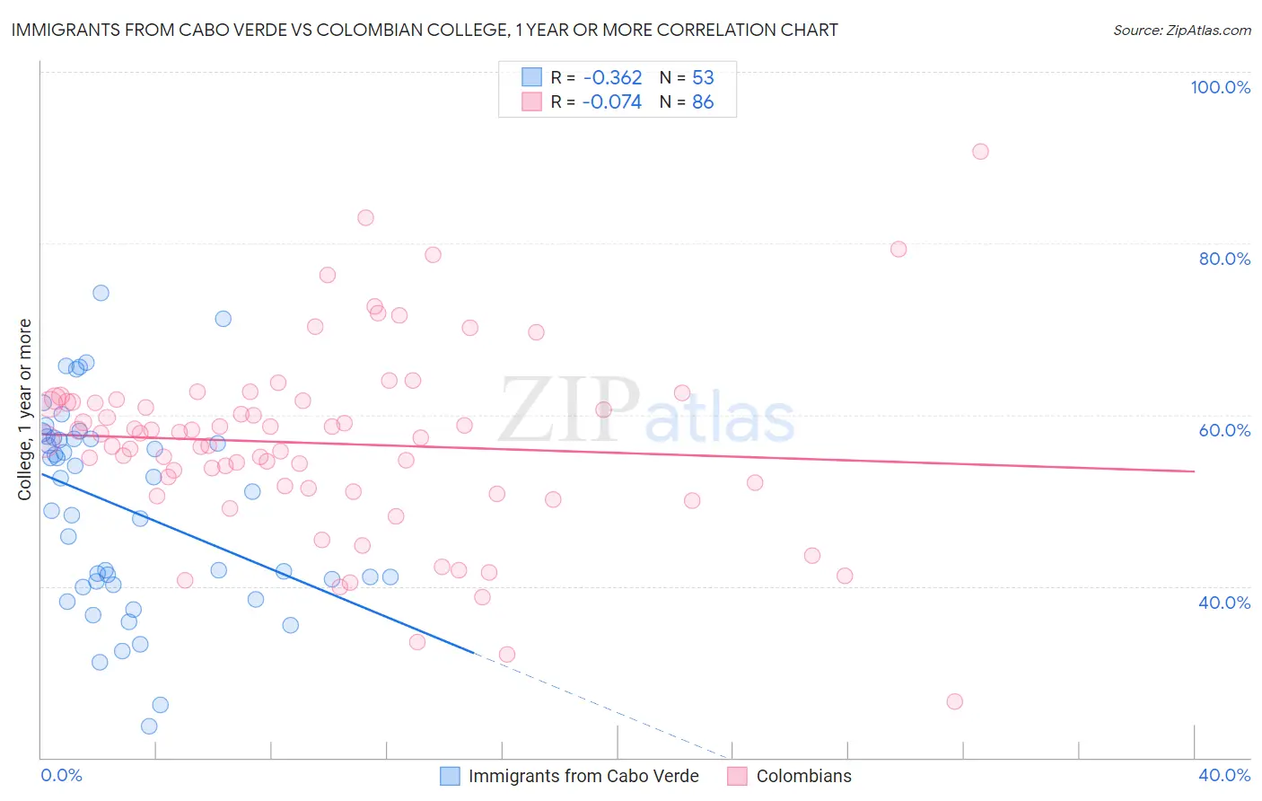 Immigrants from Cabo Verde vs Colombian College, 1 year or more