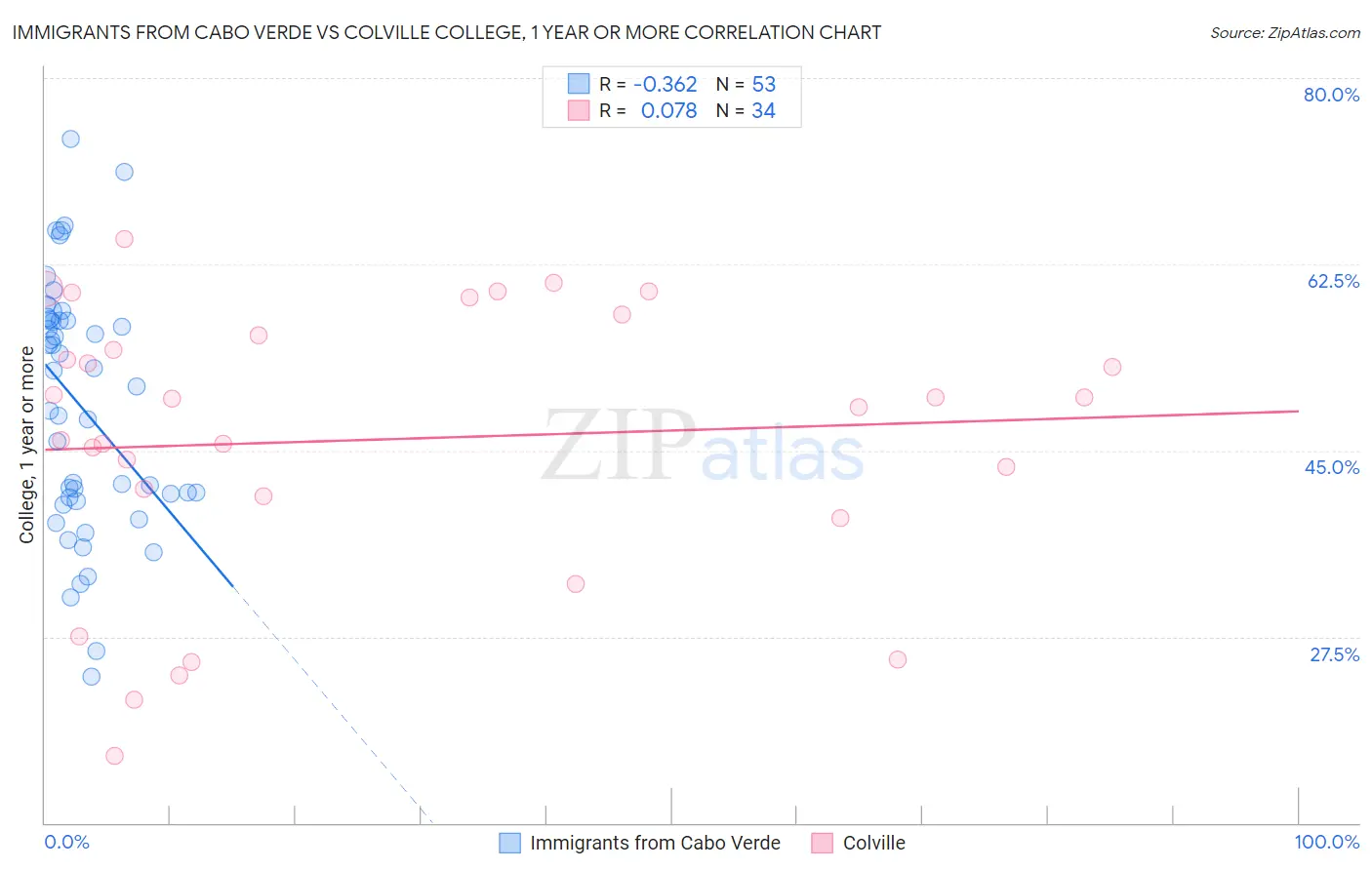 Immigrants from Cabo Verde vs Colville College, 1 year or more