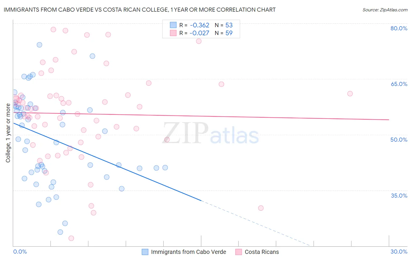 Immigrants from Cabo Verde vs Costa Rican College, 1 year or more