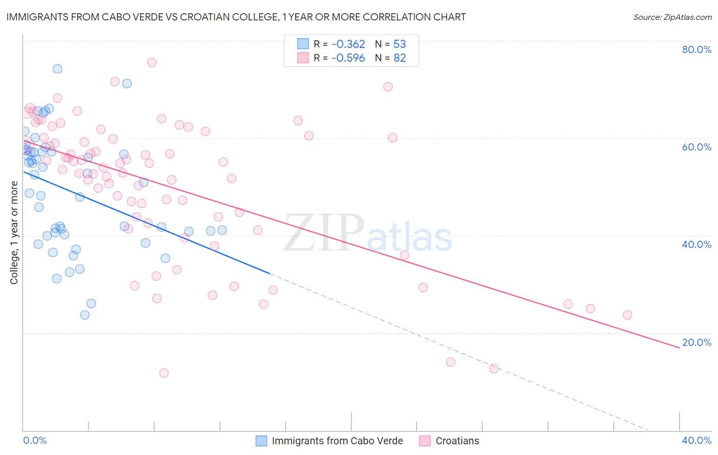 Immigrants from Cabo Verde vs Croatian College, 1 year or more