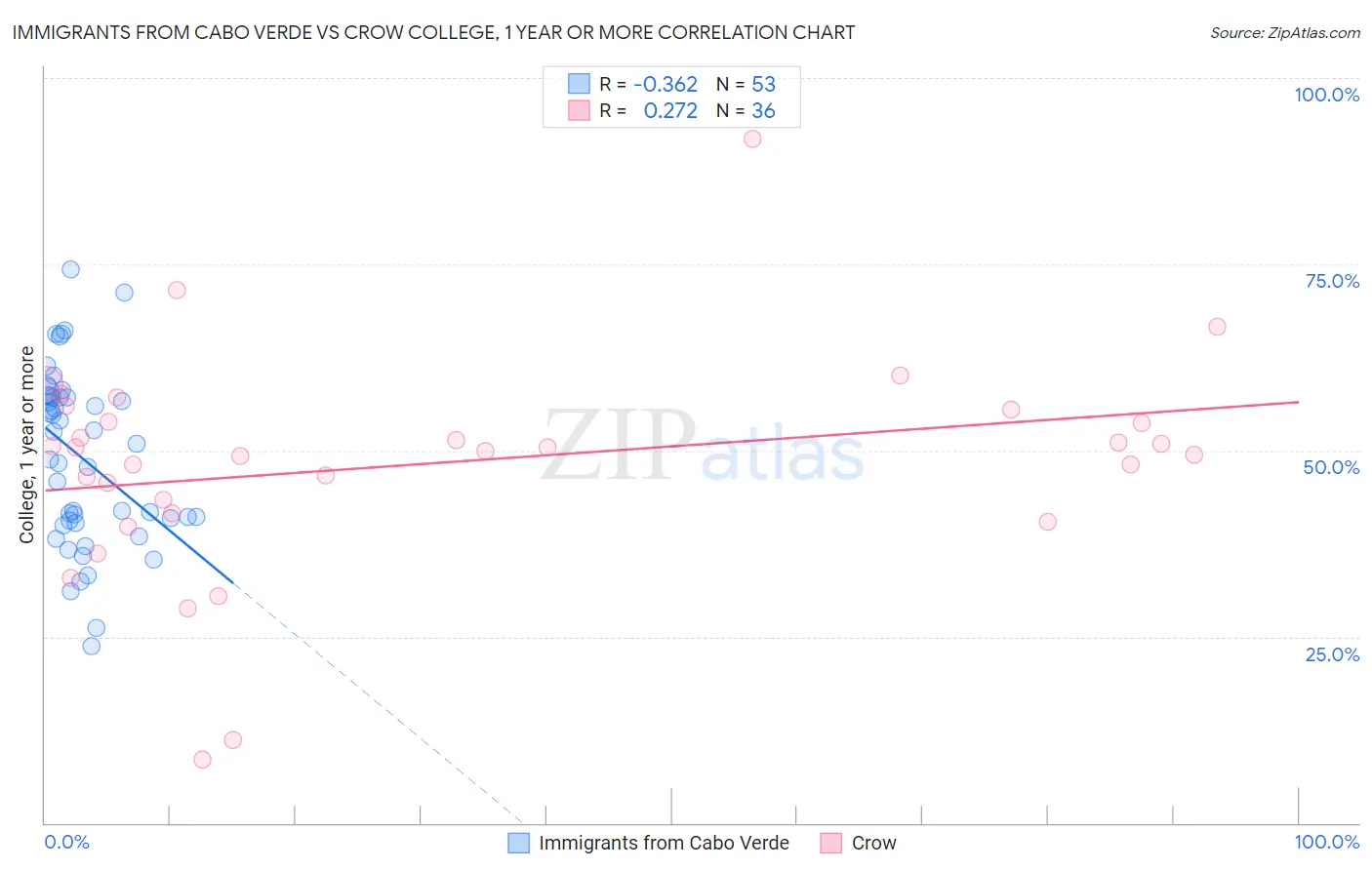 Immigrants from Cabo Verde vs Crow College, 1 year or more