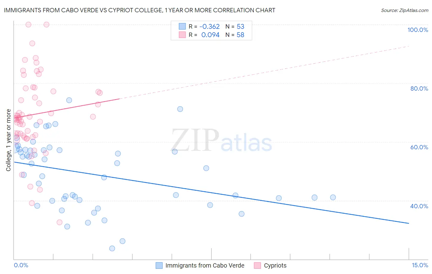 Immigrants from Cabo Verde vs Cypriot College, 1 year or more
