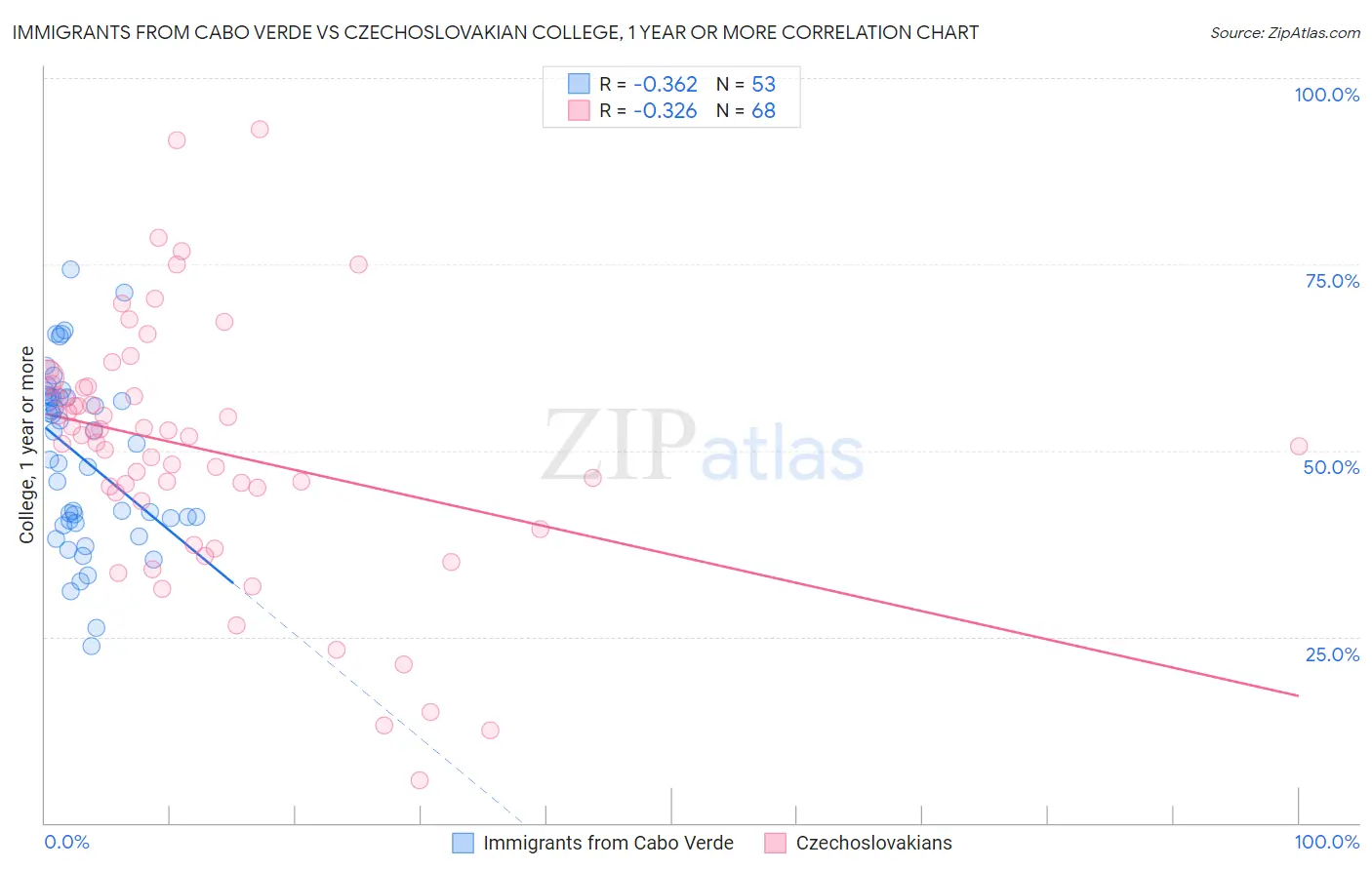 Immigrants from Cabo Verde vs Czechoslovakian College, 1 year or more