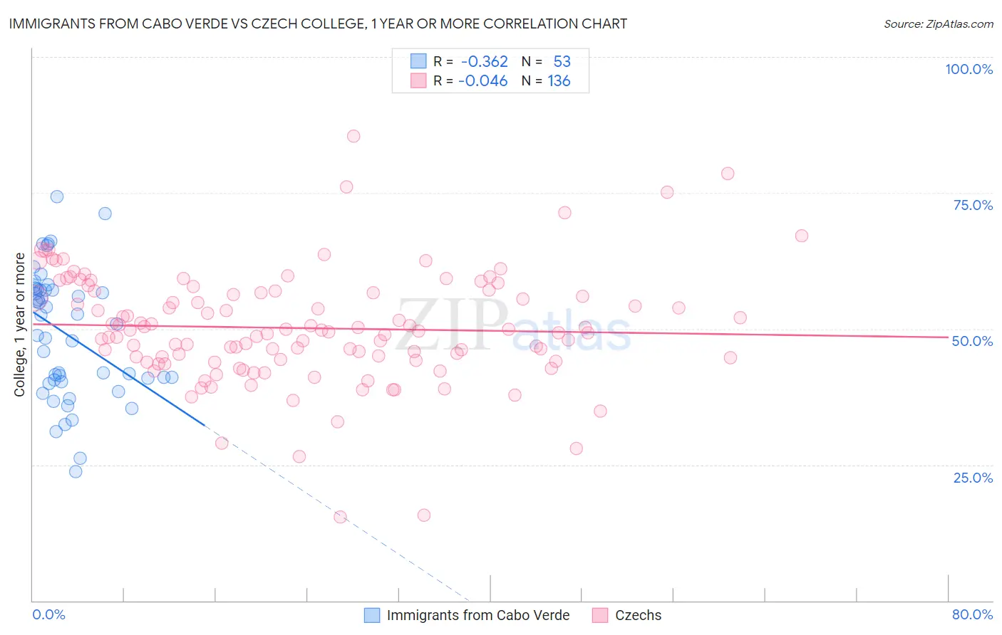 Immigrants from Cabo Verde vs Czech College, 1 year or more