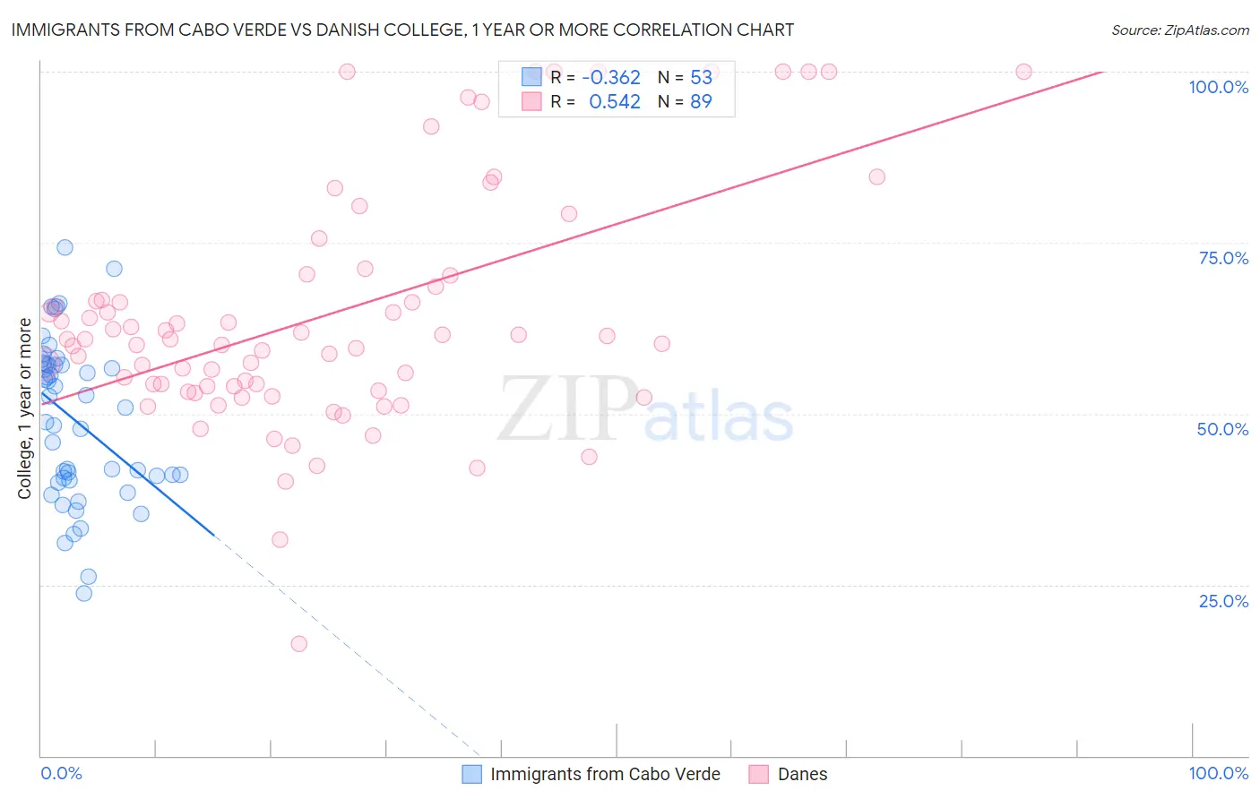 Immigrants from Cabo Verde vs Danish College, 1 year or more