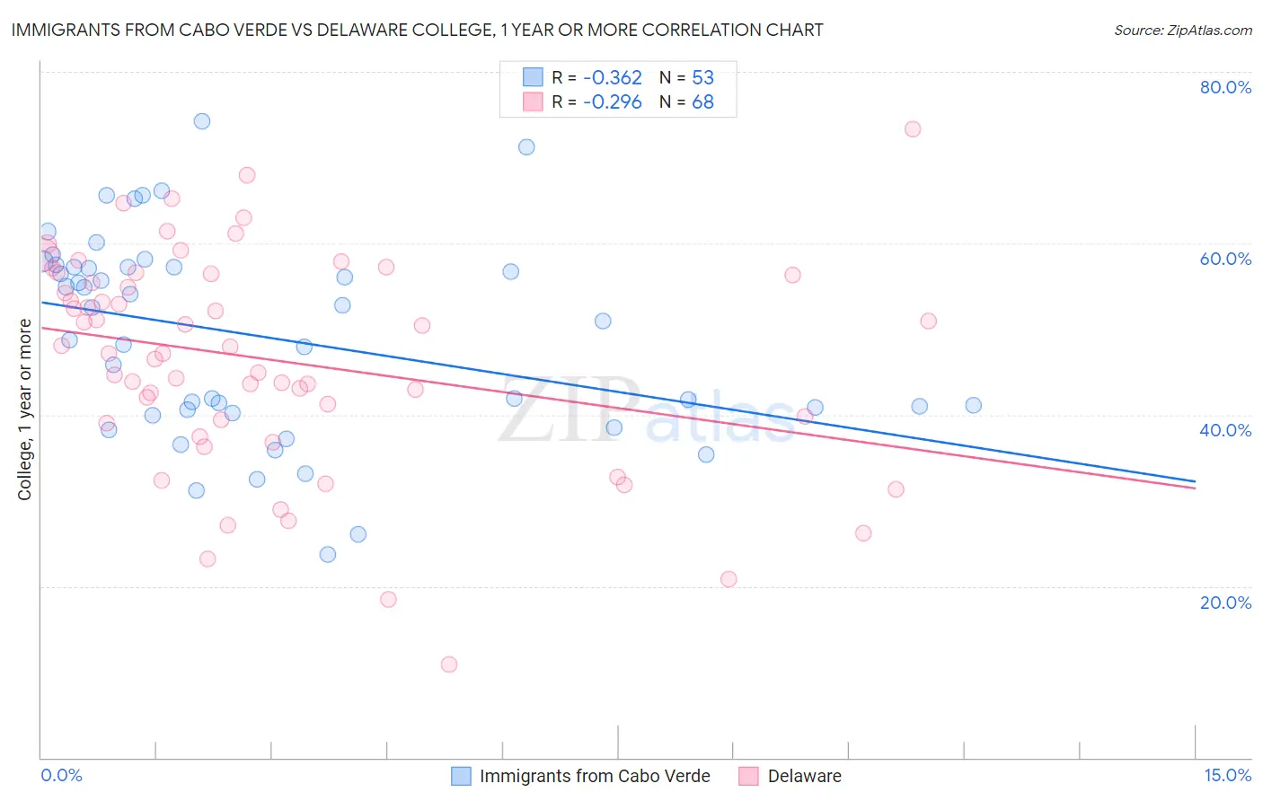 Immigrants from Cabo Verde vs Delaware College, 1 year or more