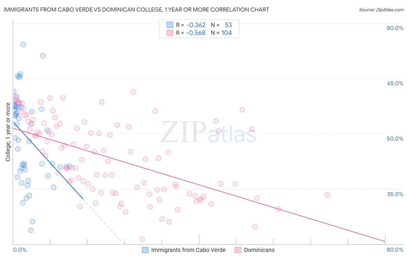 Immigrants from Cabo Verde vs Dominican College, 1 year or more