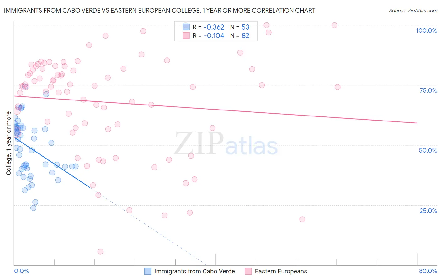 Immigrants from Cabo Verde vs Eastern European College, 1 year or more