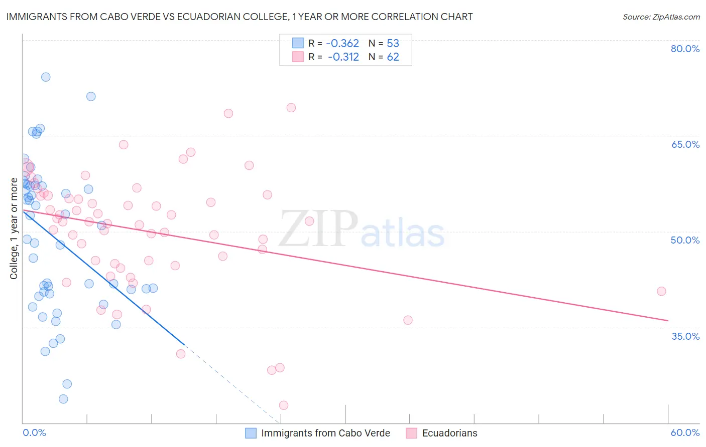 Immigrants from Cabo Verde vs Ecuadorian College, 1 year or more