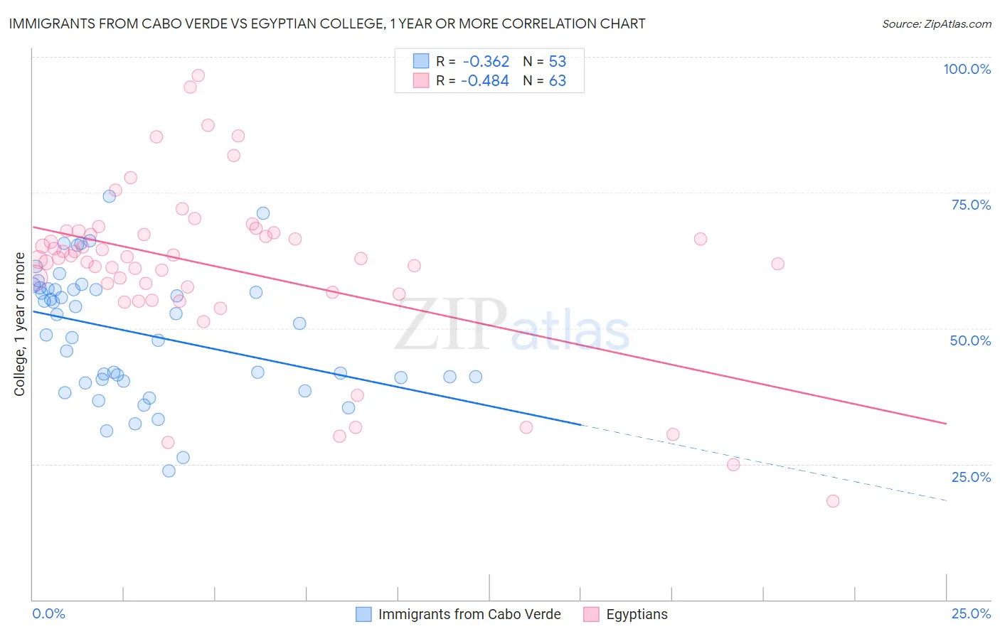 Immigrants from Cabo Verde vs Egyptian College, 1 year or more