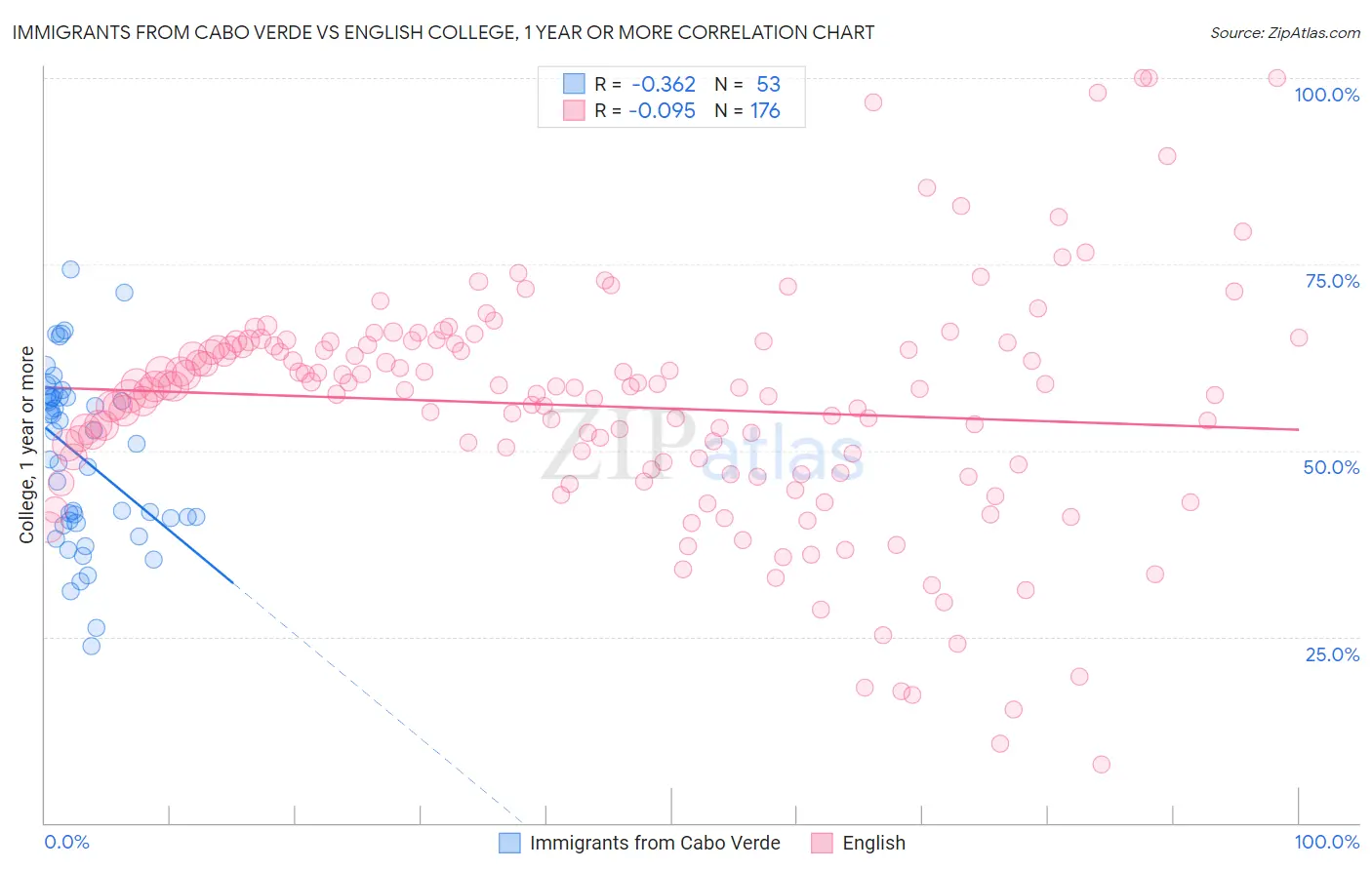 Immigrants from Cabo Verde vs English College, 1 year or more