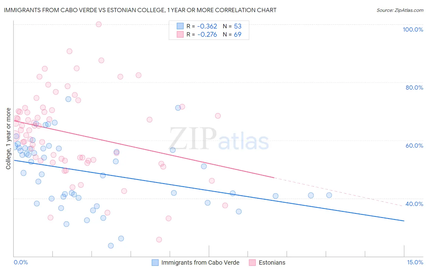 Immigrants from Cabo Verde vs Estonian College, 1 year or more