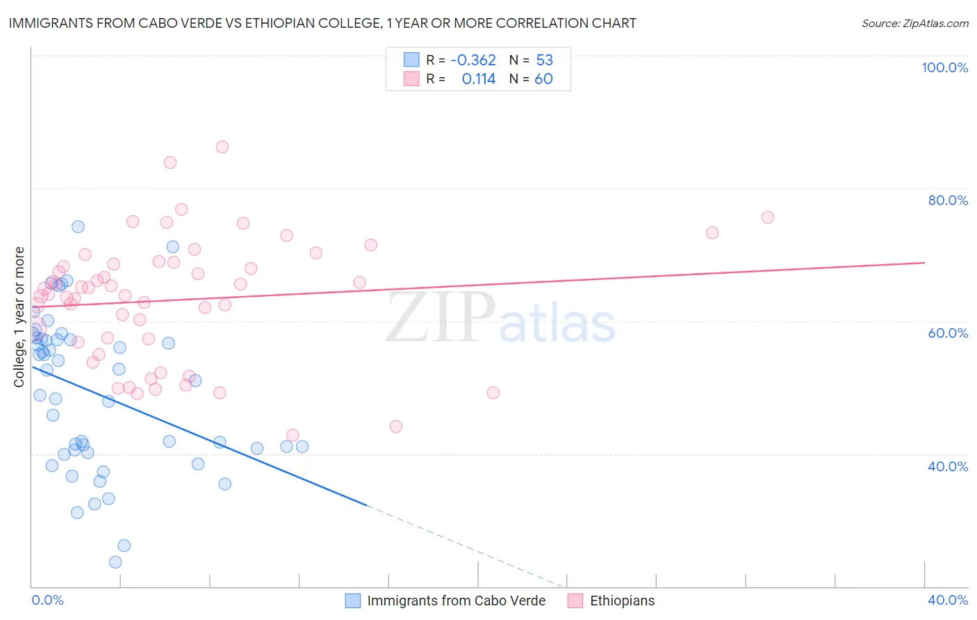 Immigrants from Cabo Verde vs Ethiopian College, 1 year or more