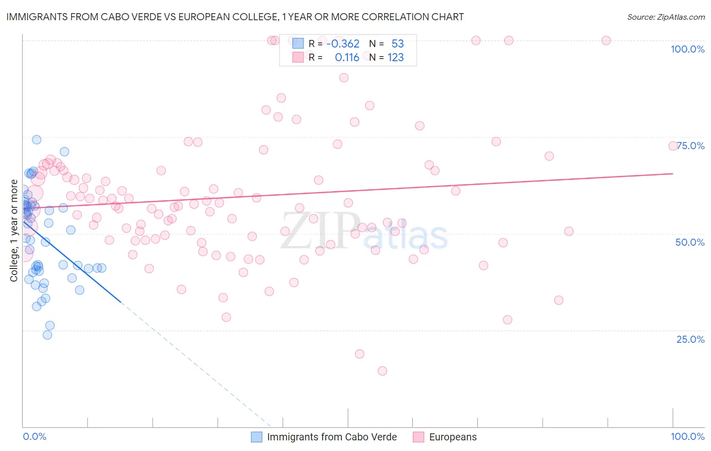 Immigrants from Cabo Verde vs European College, 1 year or more