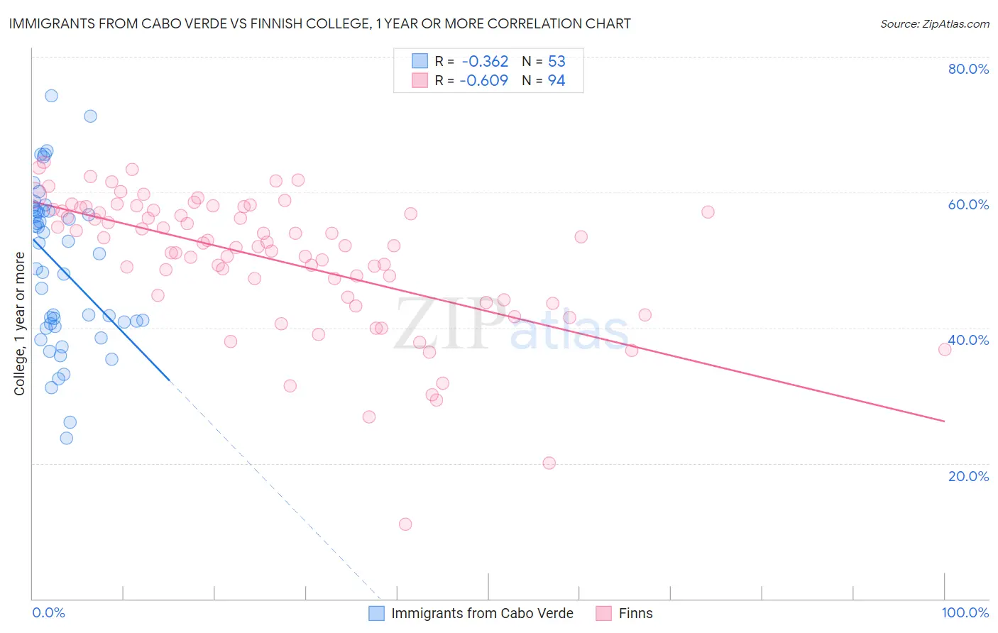 Immigrants from Cabo Verde vs Finnish College, 1 year or more
