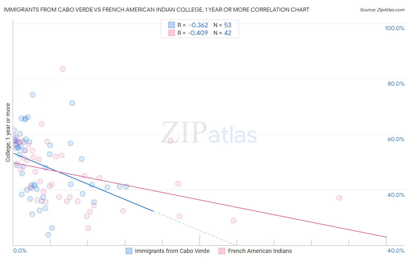 Immigrants from Cabo Verde vs French American Indian College, 1 year or more
