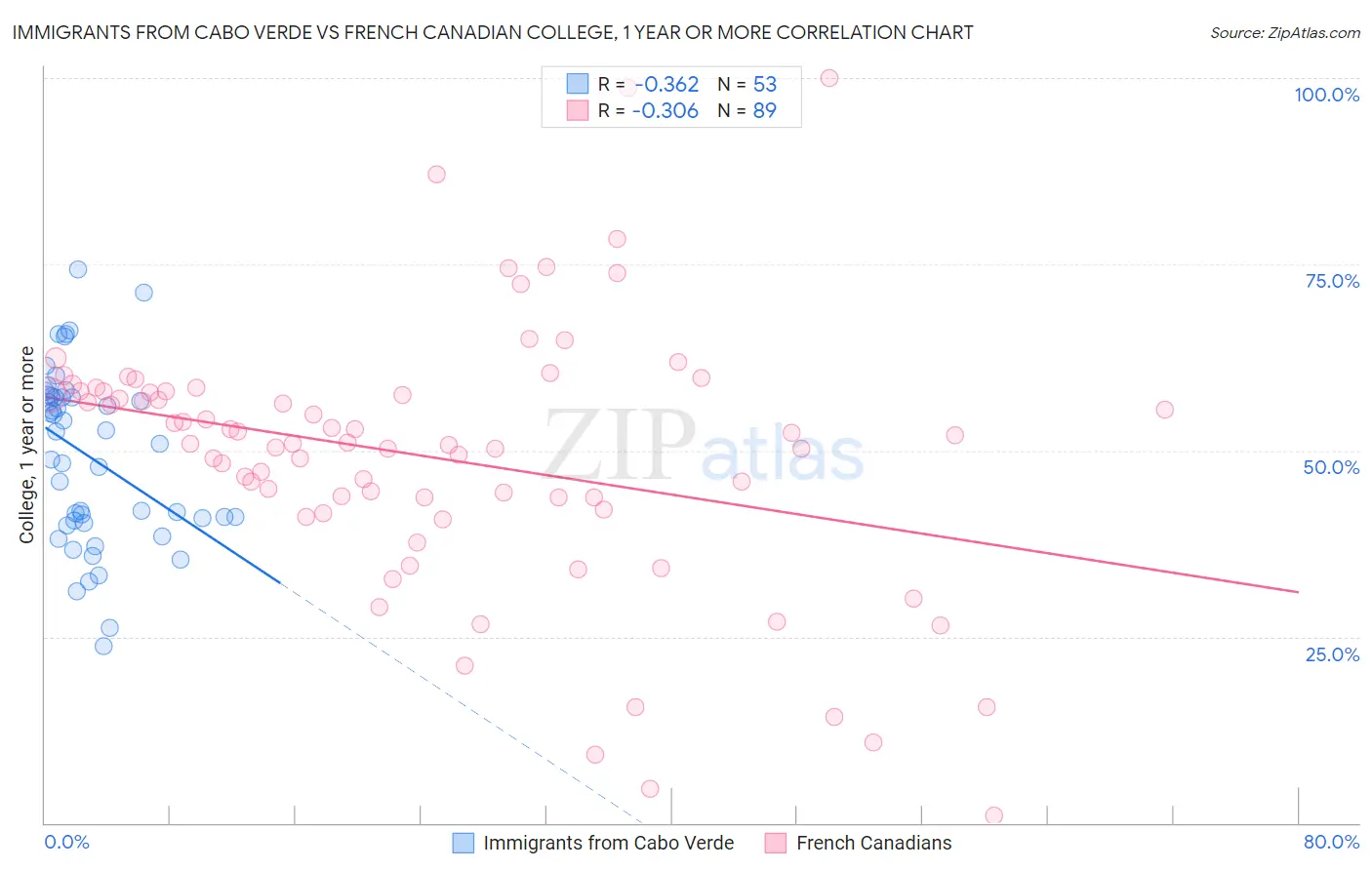 Immigrants from Cabo Verde vs French Canadian College, 1 year or more