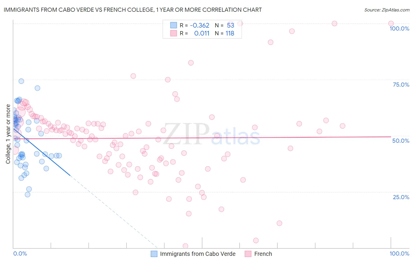 Immigrants from Cabo Verde vs French College, 1 year or more