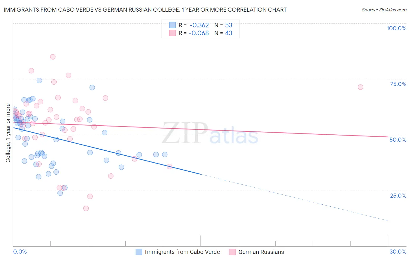 Immigrants from Cabo Verde vs German Russian College, 1 year or more