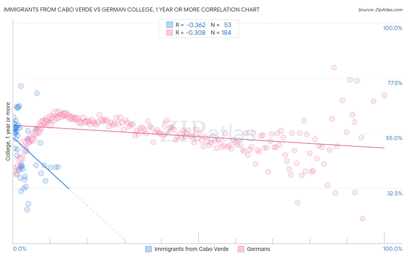 Immigrants from Cabo Verde vs German College, 1 year or more