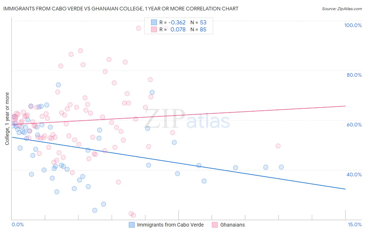 Immigrants from Cabo Verde vs Ghanaian College, 1 year or more