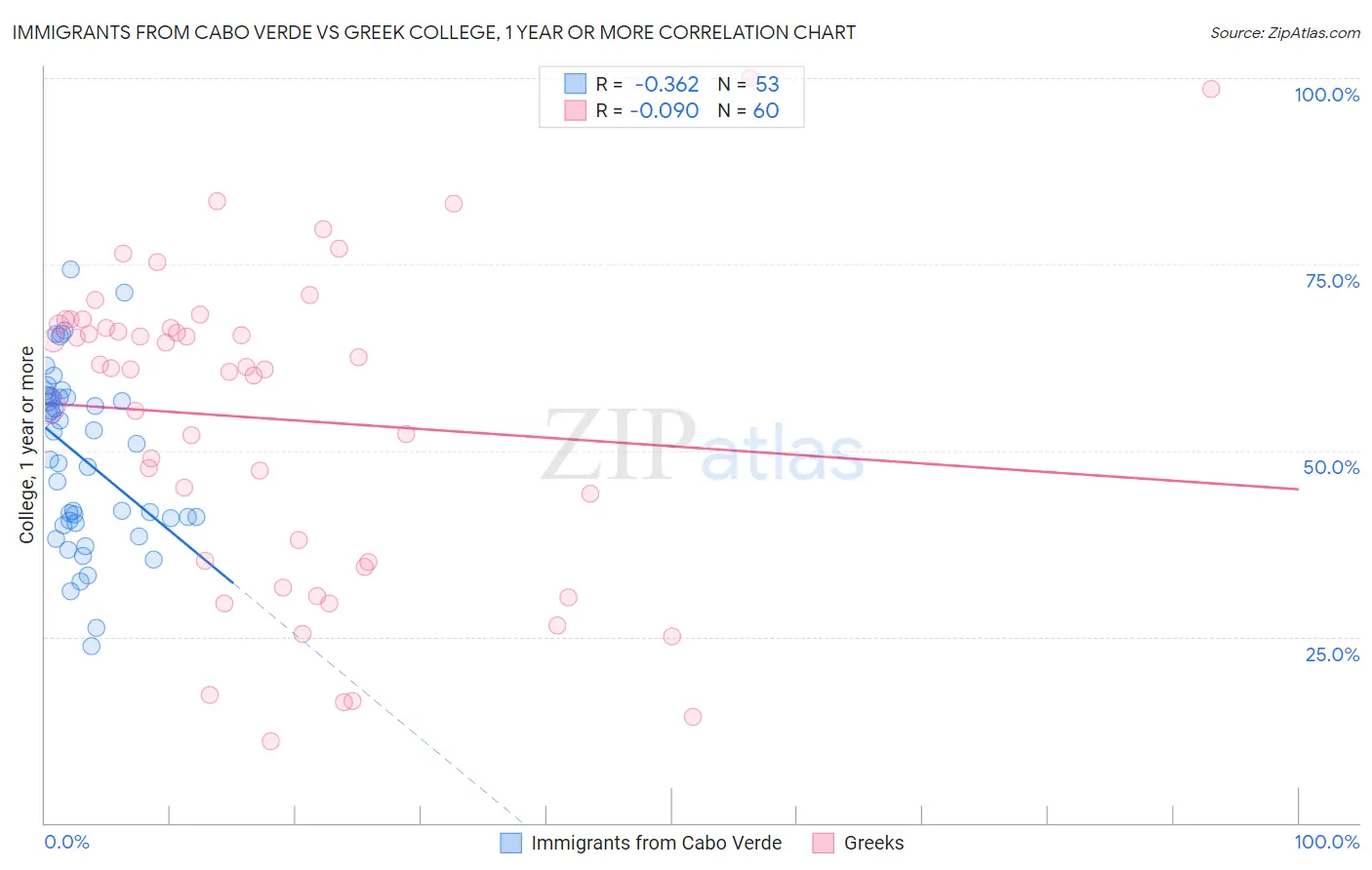 Immigrants from Cabo Verde vs Greek College, 1 year or more