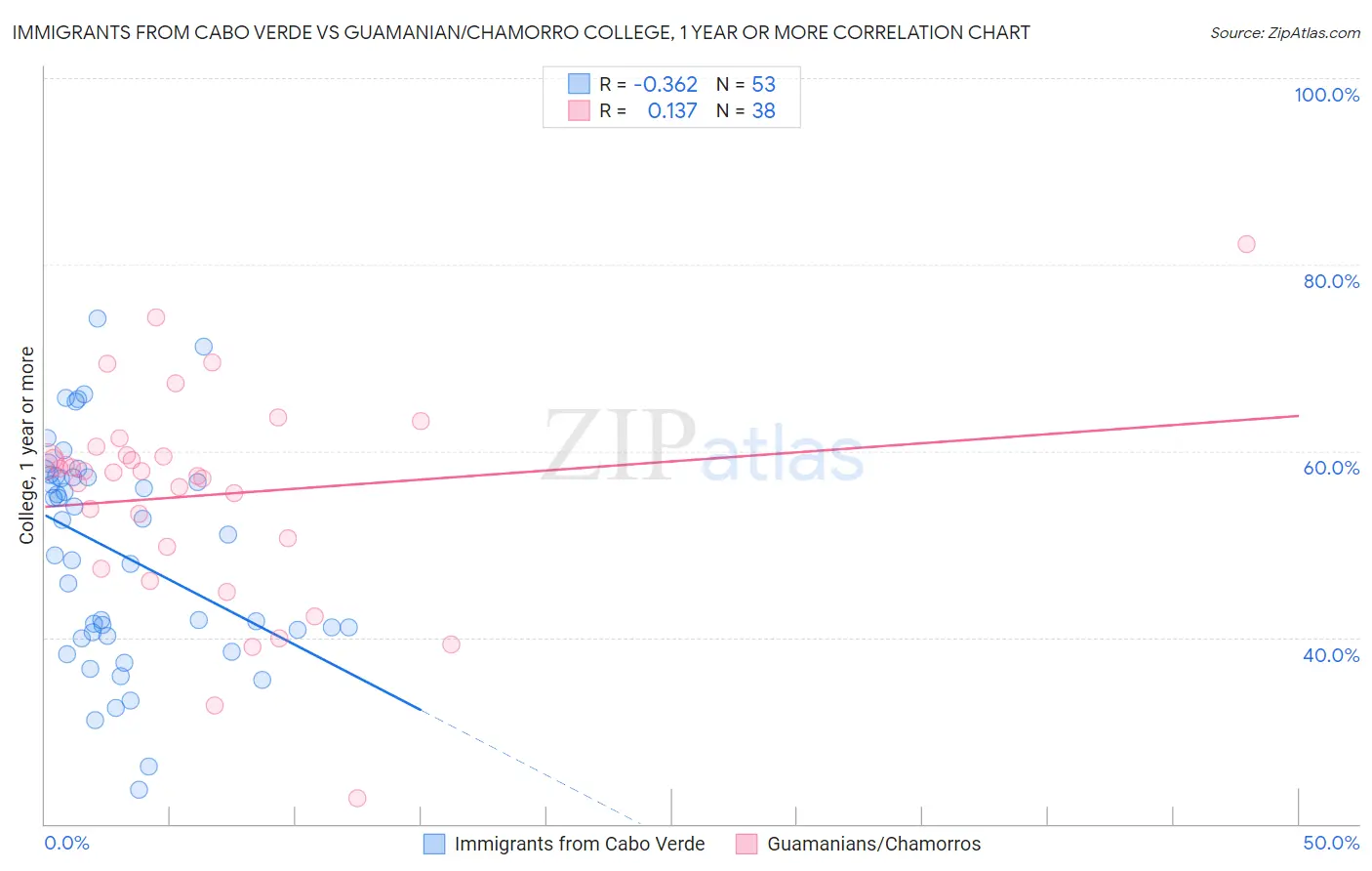Immigrants from Cabo Verde vs Guamanian/Chamorro College, 1 year or more