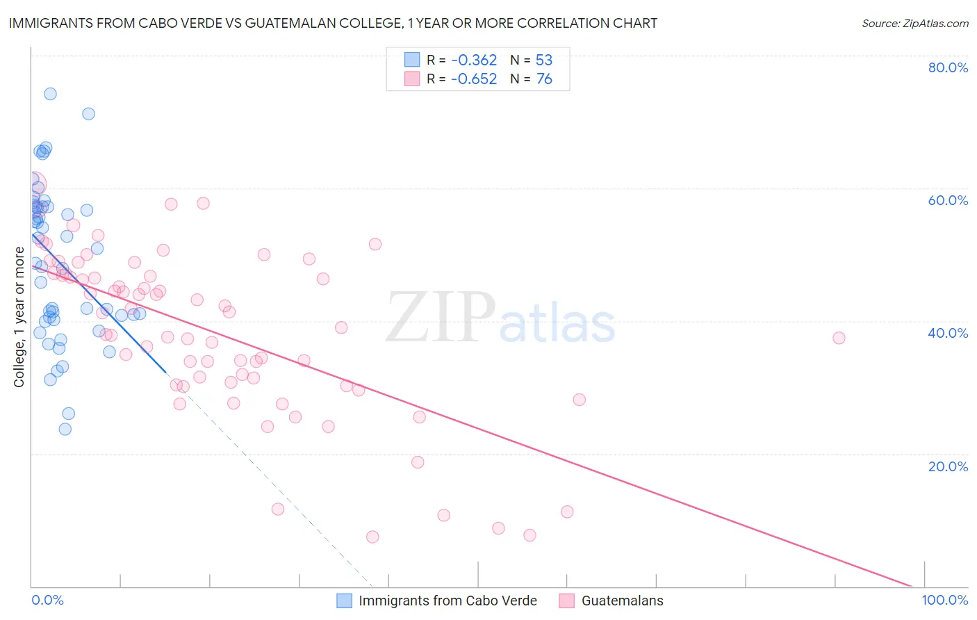Immigrants from Cabo Verde vs Guatemalan College, 1 year or more