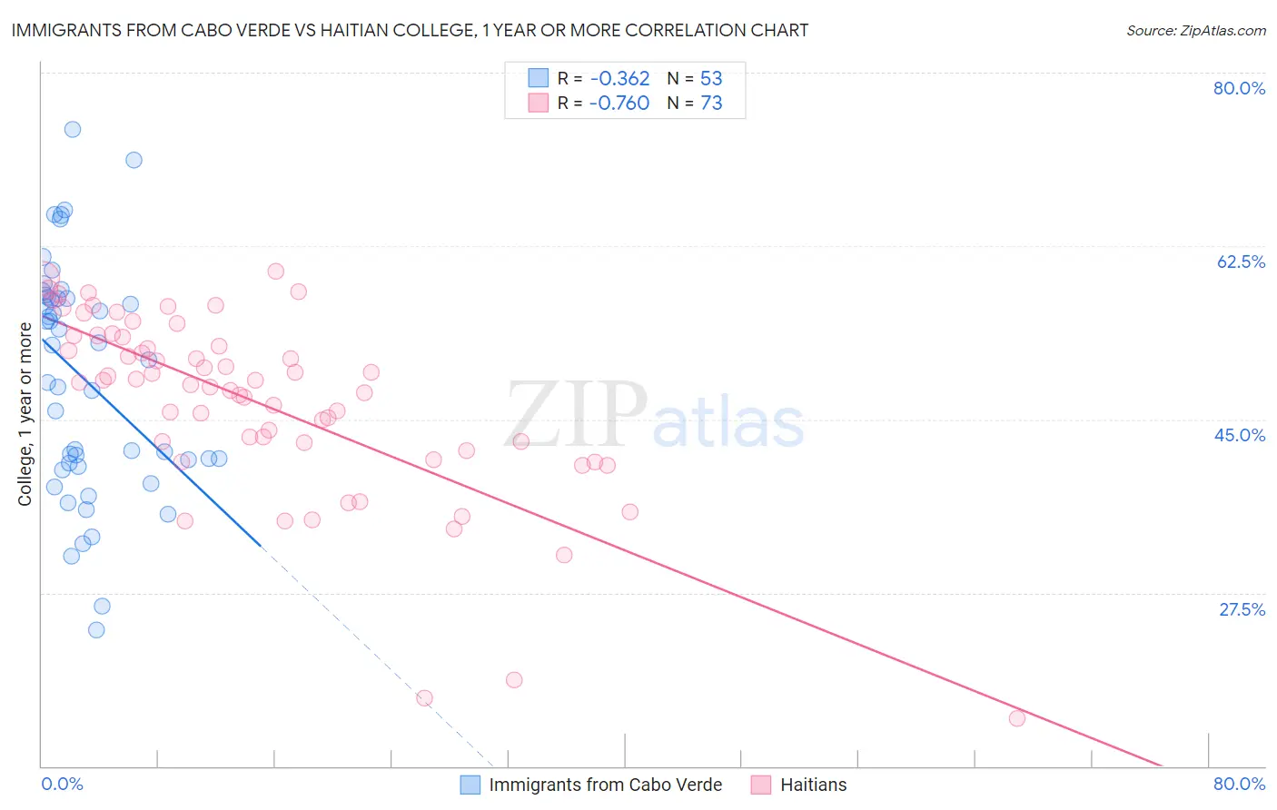 Immigrants from Cabo Verde vs Haitian College, 1 year or more