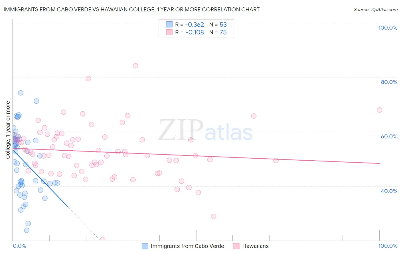 Immigrants from Cabo Verde vs Hawaiian College, 1 year or more