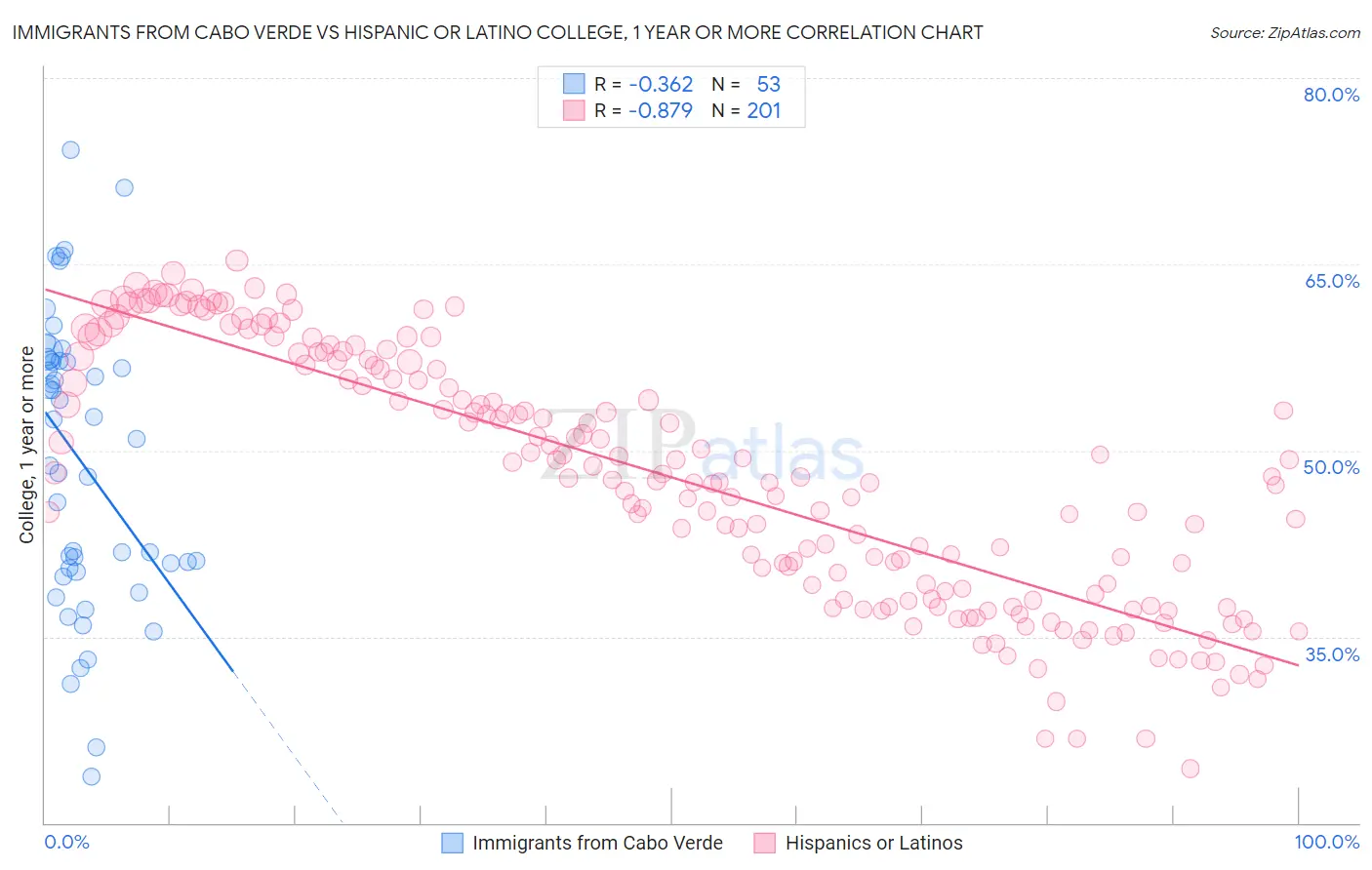 Immigrants from Cabo Verde vs Hispanic or Latino College, 1 year or more