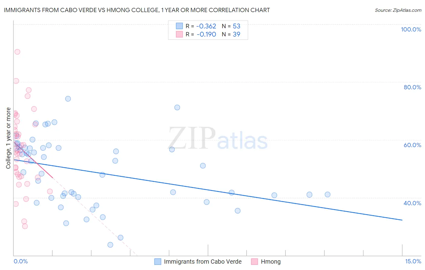 Immigrants from Cabo Verde vs Hmong College, 1 year or more
