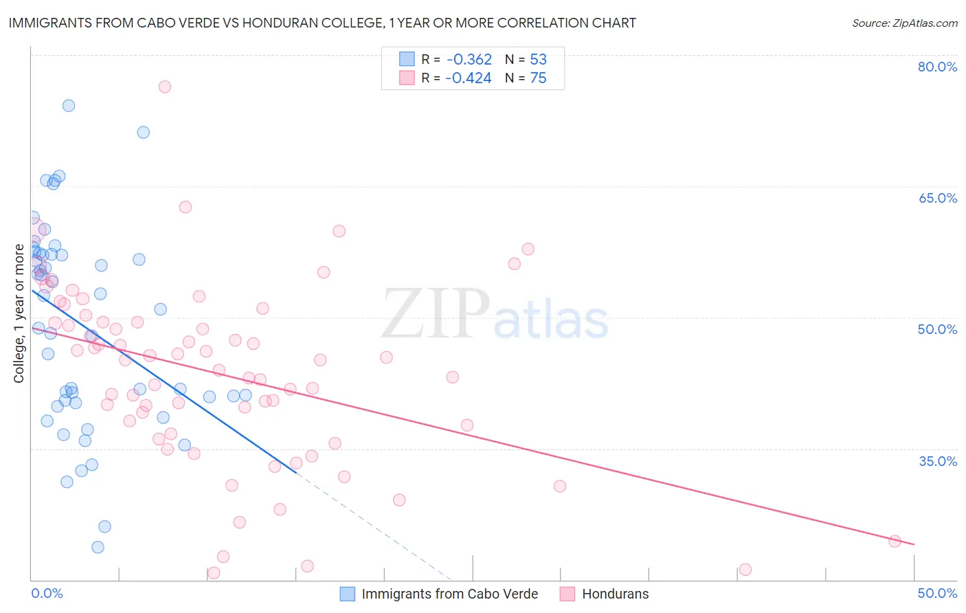 Immigrants from Cabo Verde vs Honduran College, 1 year or more