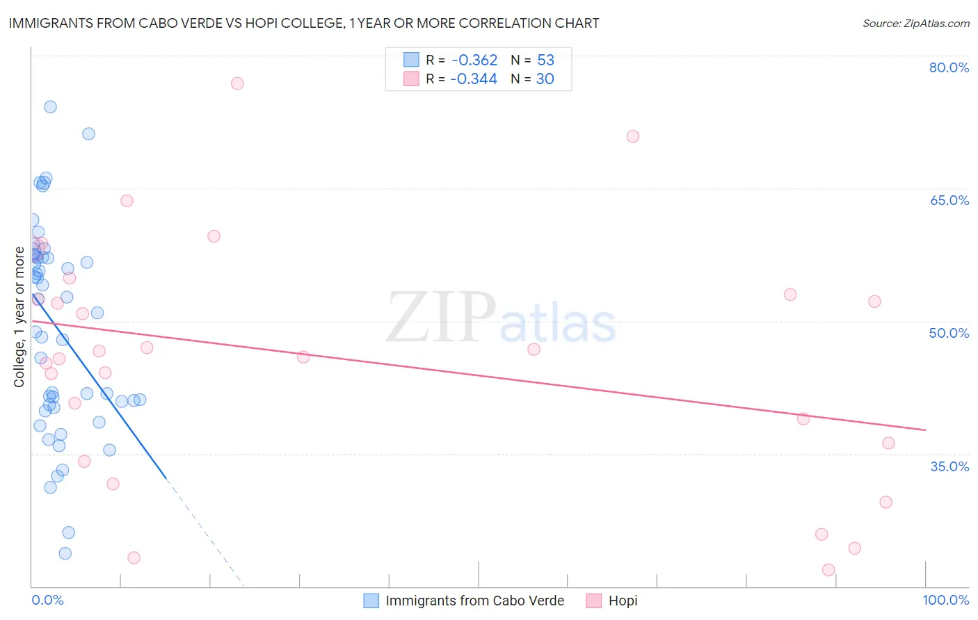 Immigrants from Cabo Verde vs Hopi College, 1 year or more