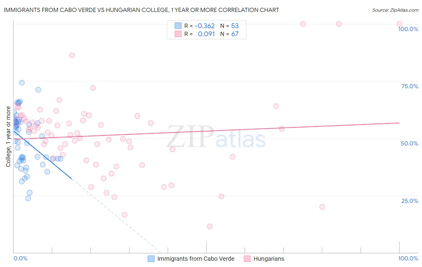 Immigrants from Cabo Verde vs Hungarian College, 1 year or more