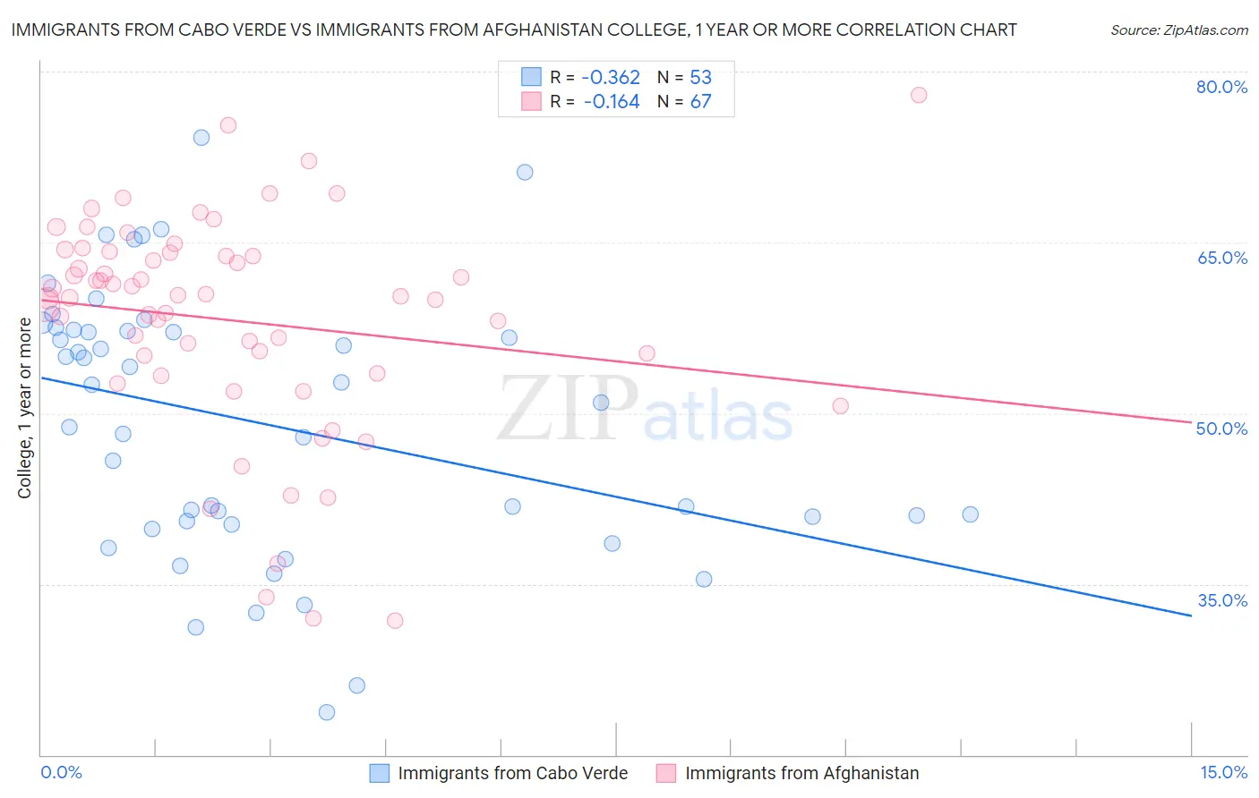 Immigrants from Cabo Verde vs Immigrants from Afghanistan College, 1 year or more