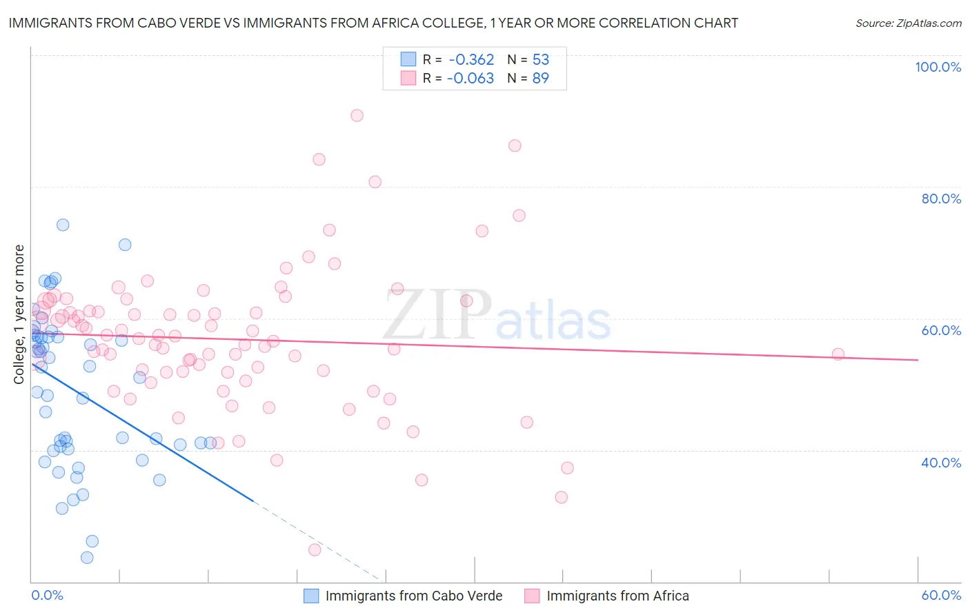 Immigrants from Cabo Verde vs Immigrants from Africa College, 1 year or more