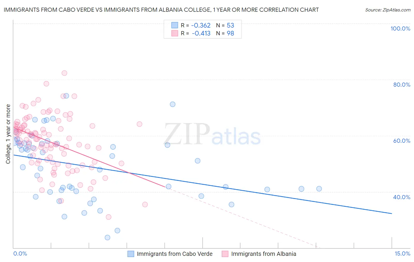 Immigrants from Cabo Verde vs Immigrants from Albania College, 1 year or more