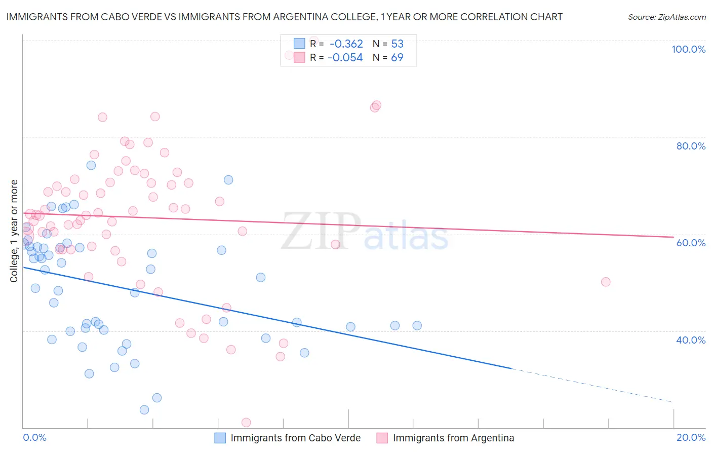 Immigrants from Cabo Verde vs Immigrants from Argentina College, 1 year or more