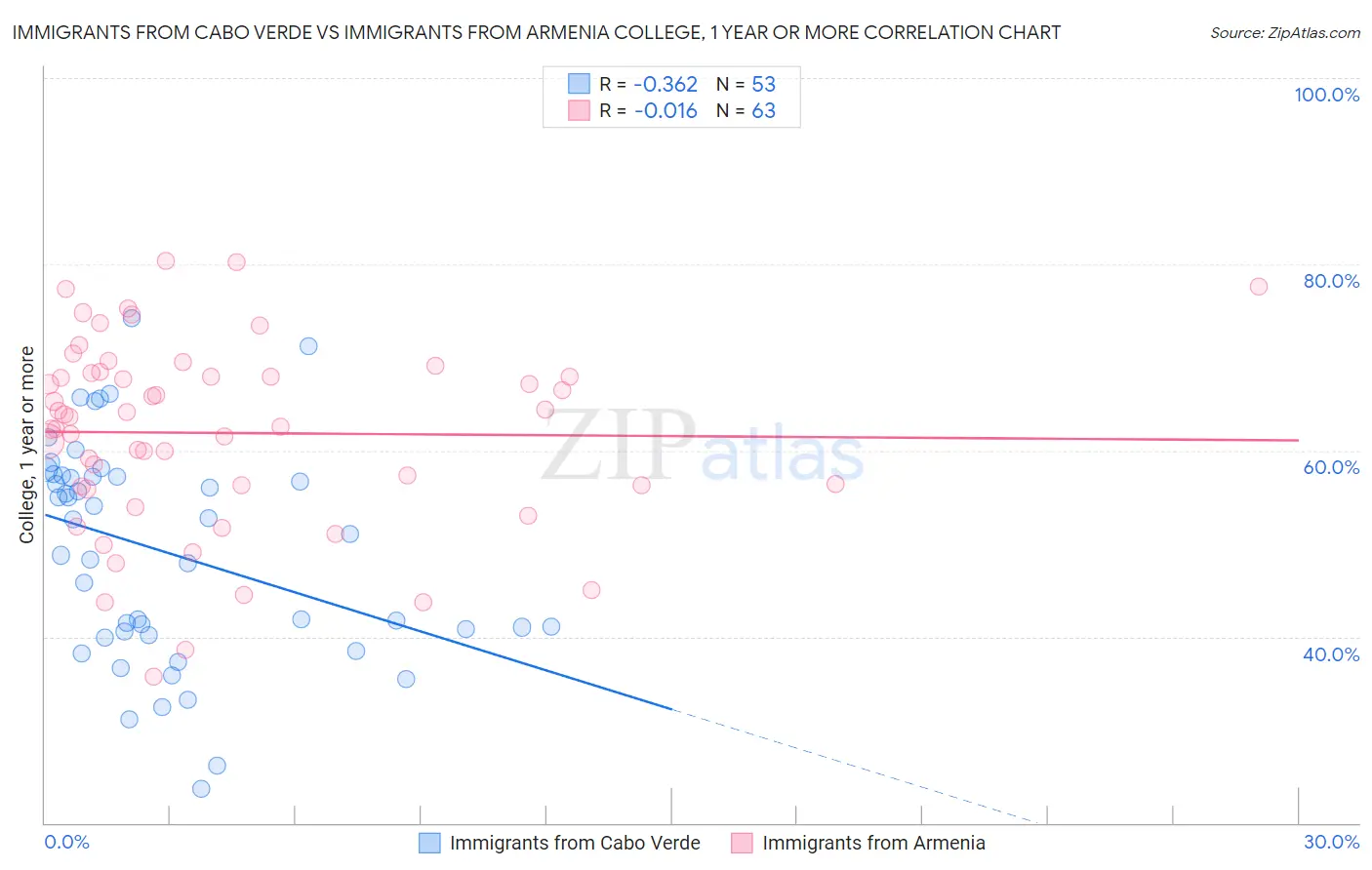 Immigrants from Cabo Verde vs Immigrants from Armenia College, 1 year or more