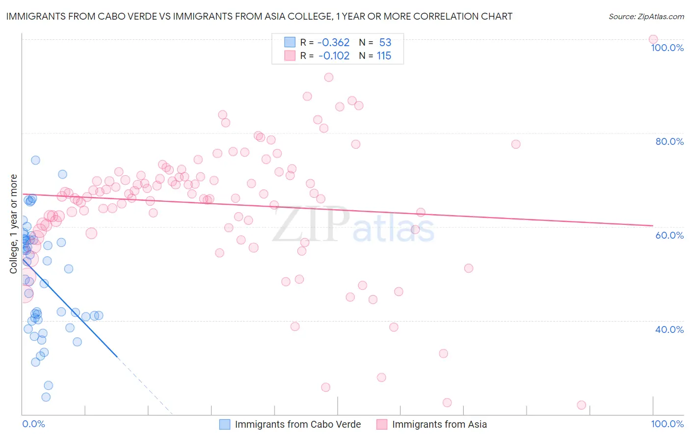 Immigrants from Cabo Verde vs Immigrants from Asia College, 1 year or more